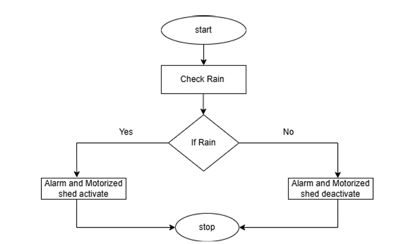 Flowchart